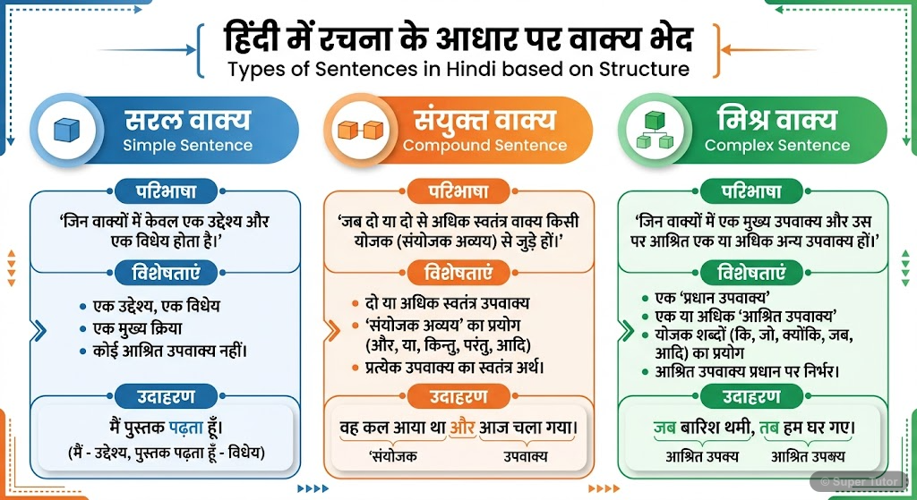 एक तुलनात्मक चार्ट जो सरल, संयुक्त और मिश्र वाक्यों की परिभाषाओं और मुख्य विशेषताओं को दर्शाता है, साथ ही प्रत्येक के उदाहरण भी देता है।