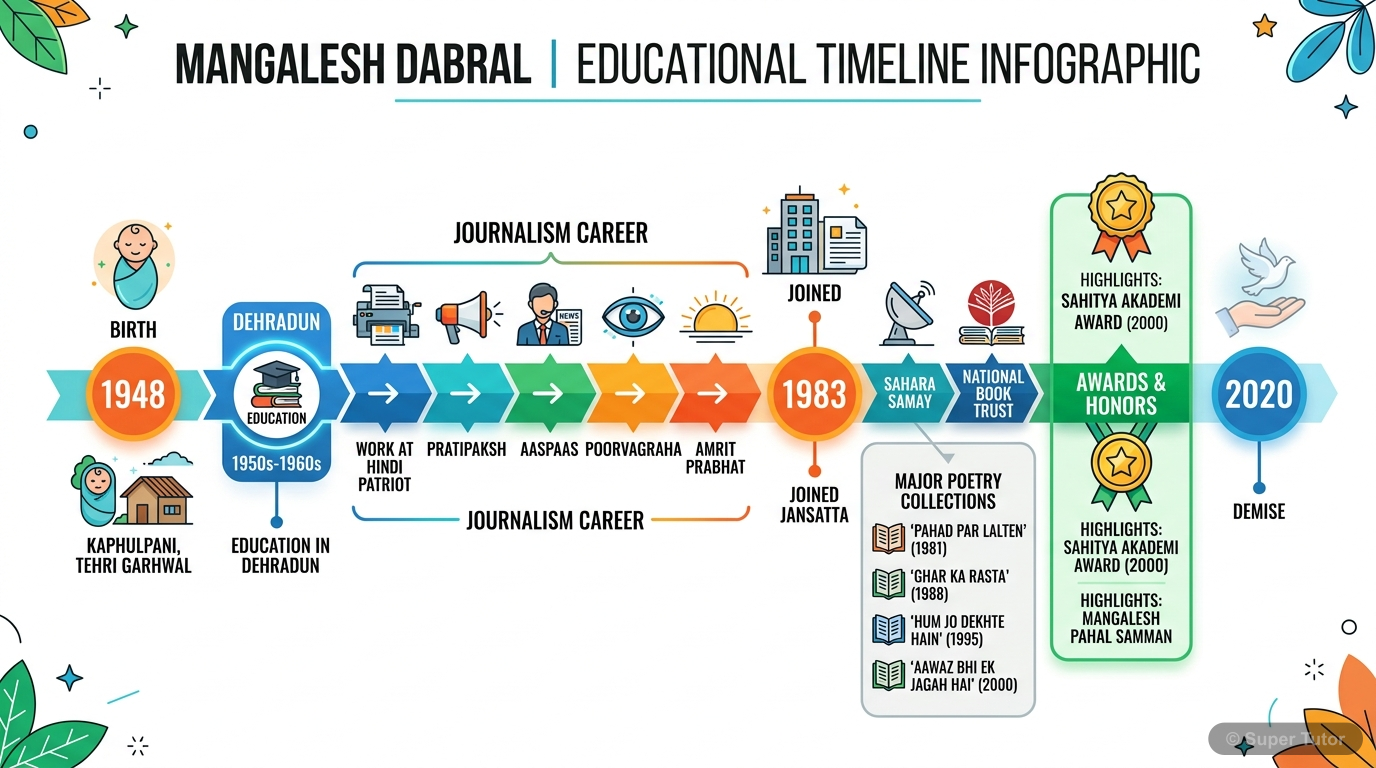A timeline illustrating key events in Mangalesh Dabral's life, including birth, education, career milestones, literary works, awards, and demise.