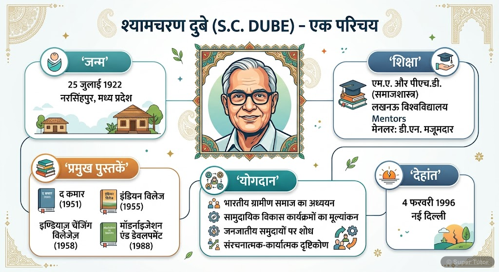 An infographic detailing the life, education, key works, and contributions of Shyamacharan Dube, a prominent Indian social scientist.