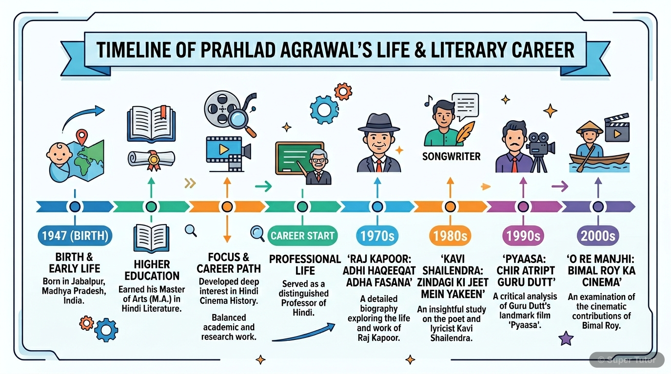 यह इमेज प्रहलाद अग्रवाल के जीवन की महत्वपूर्ण घटनाओं और उनकी प्रमुख कृतियों को एक कालानुक्रमिक क्रम में दर्शाती है।