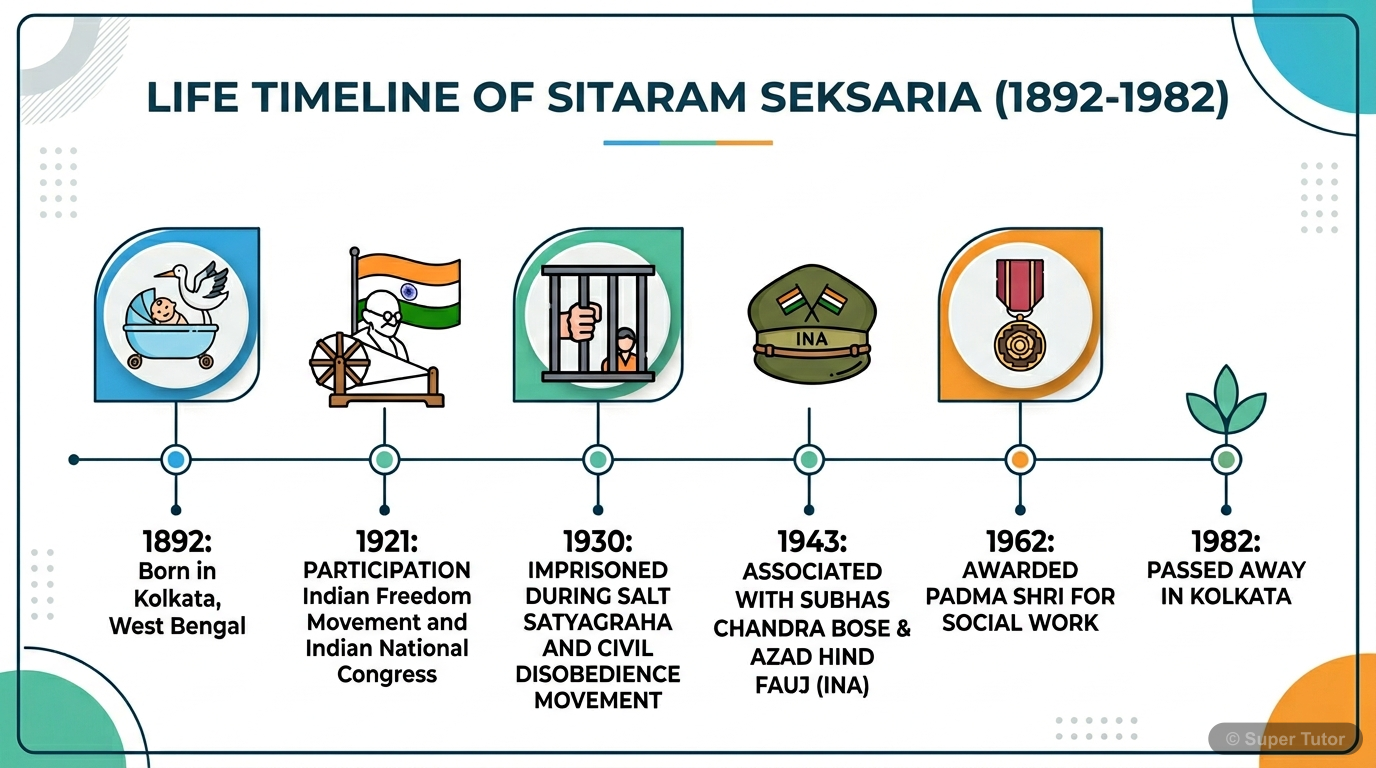 A timeline illustrating key events in Sitaram Seksaria's life, including his birth, involvement in the freedom movement, association with prominent leaders, jail terms, role in Azad Hind Fauj, and rec