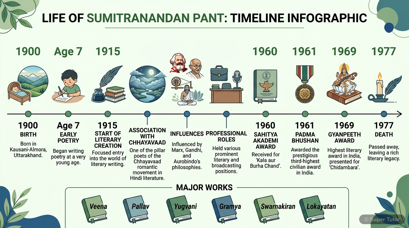A timeline illustrating key events in Sumitranandan Pant's life, including birth, early writing, literary movements, awards, and death.