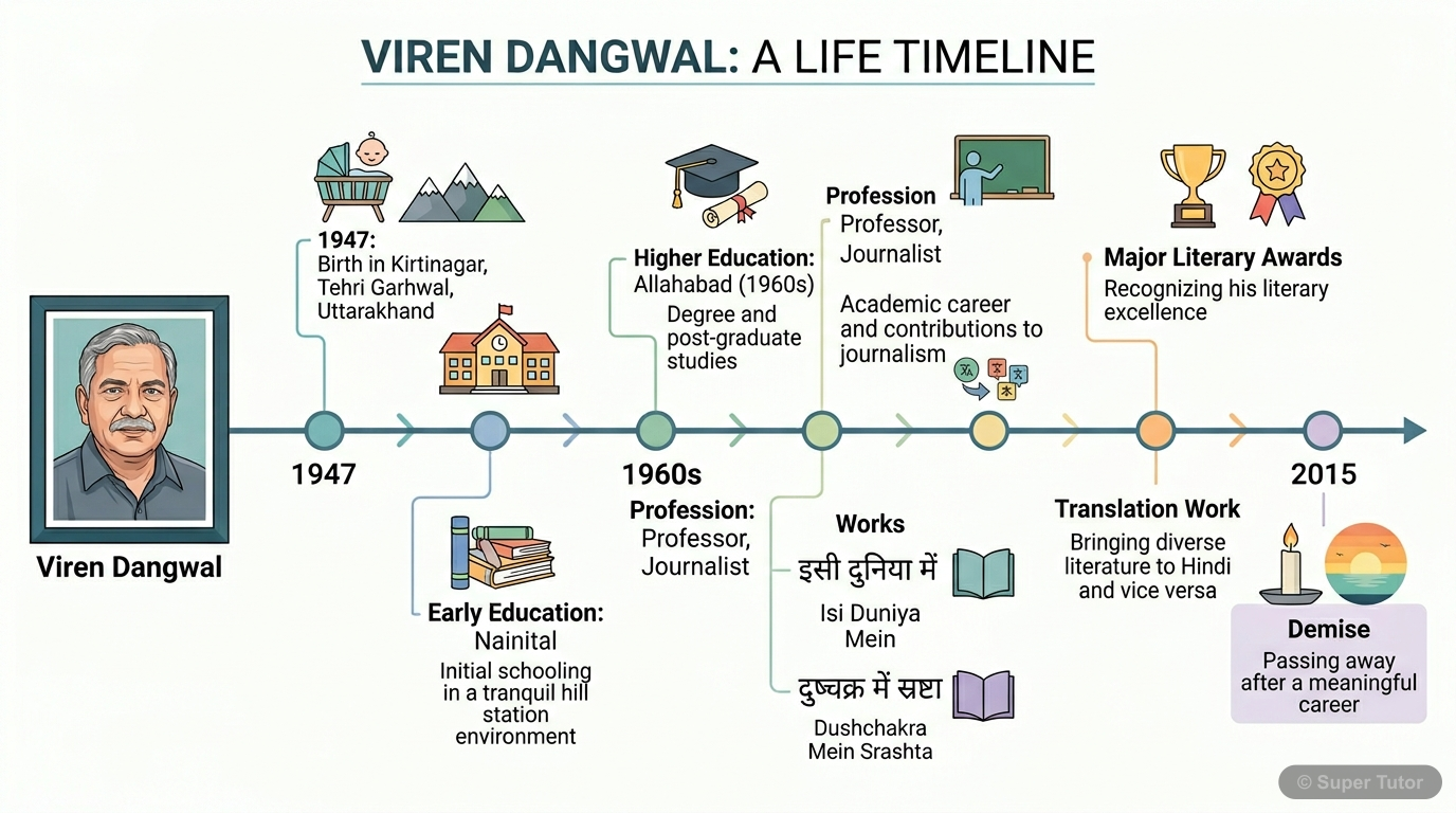 वीरेन डंगवाल: जीवन-परिचय A timeline illustrating key events in Viren Dangwal's life, including birth, education, career, literary works, awards, and demise.