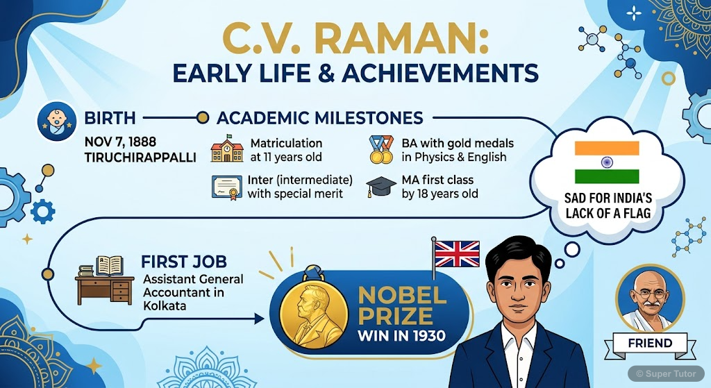 An infographic detailing C.V. Raman's early academic achievements, career start, and his initial passion for science despite career constraints.