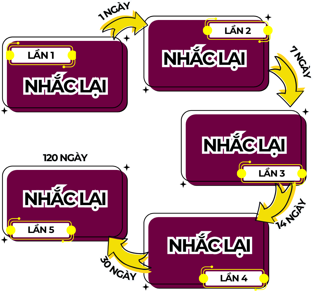 LẶP LẠI NGẮT QUÃNG