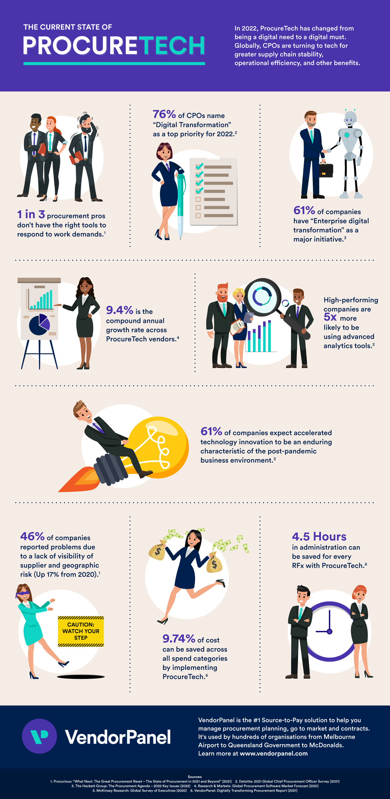 Infographic on current state of procurement tech