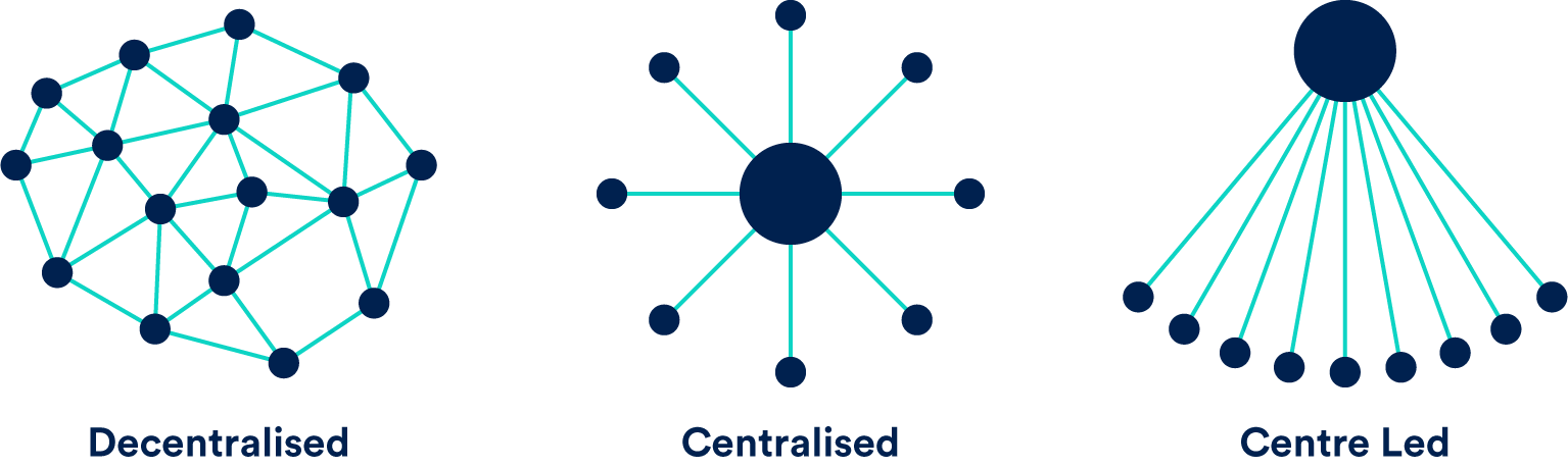 decentralised centralised centre led procurement