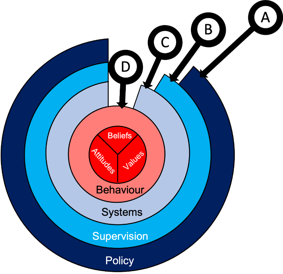 Ethical Procurement Controls