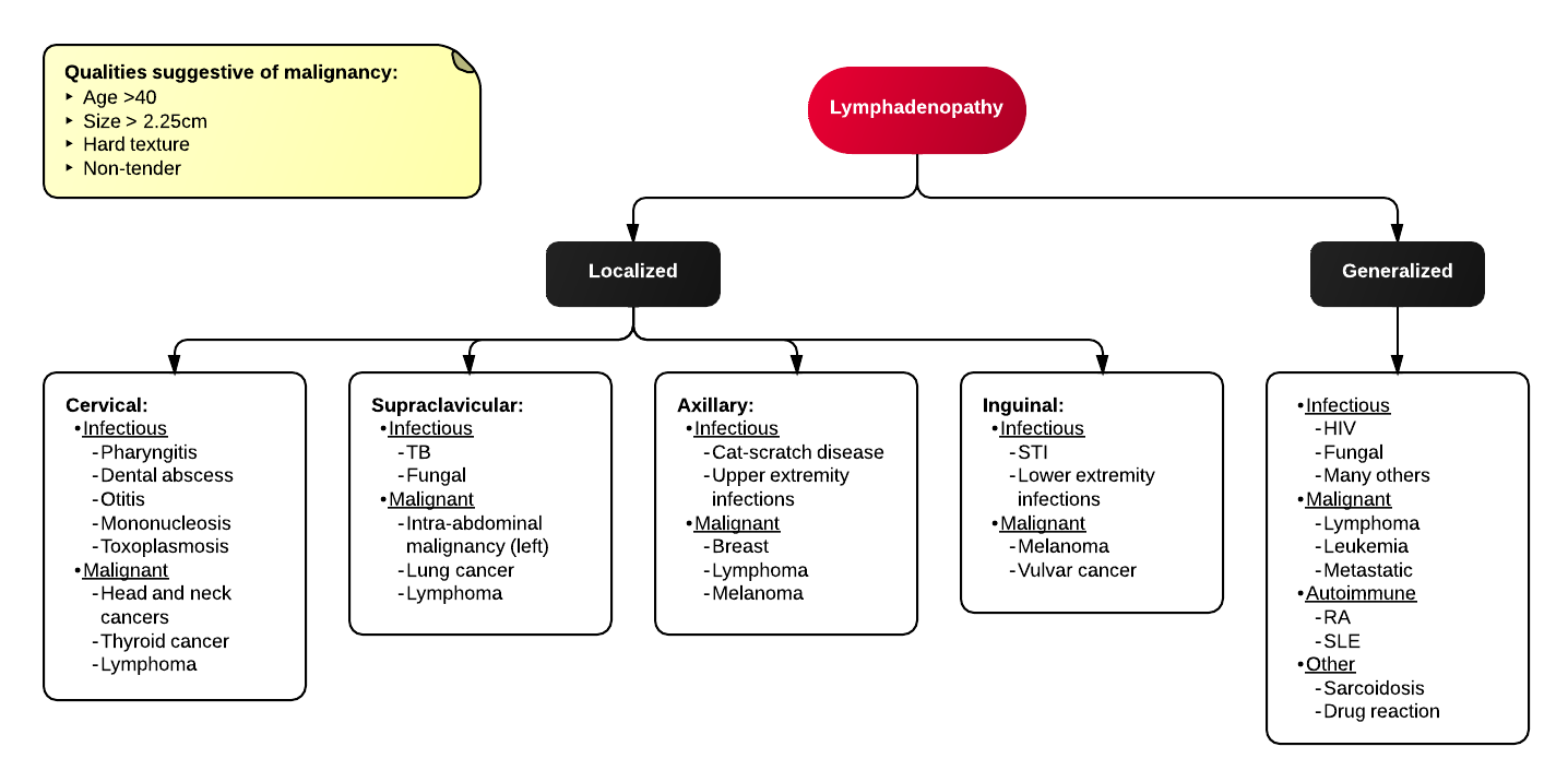 Evaluation of Lymphadenopathy.png