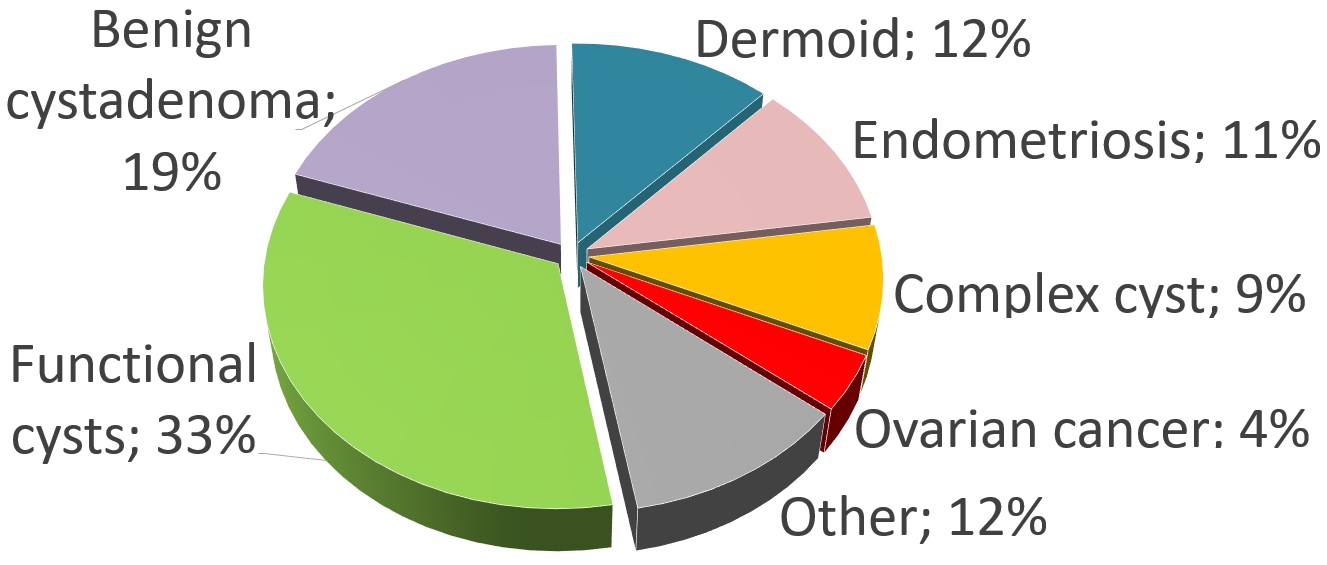 Relative incidences of ovarian cysts.jpg