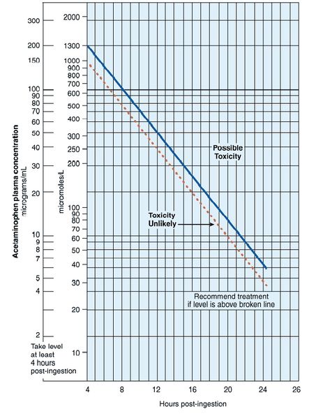 File:APAP nomogram.jpg