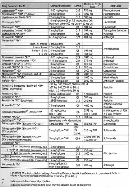 File:Common Antimicrobial Dosing (Peds) 2.jpg