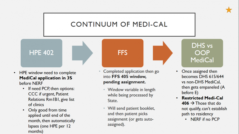 File:Continuum of MediCal.png