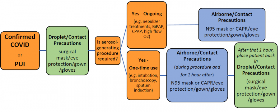 Example summary flow chart for determining PPE use