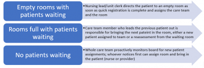 Rooming patients.png